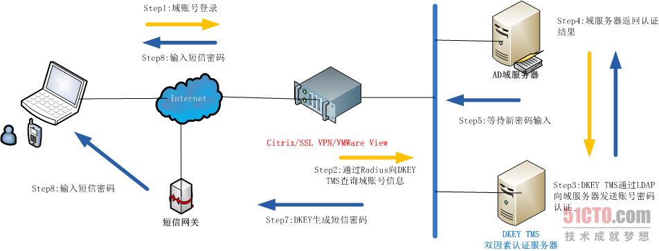河南省国税局Citrix实施DKEY短信双因素认证